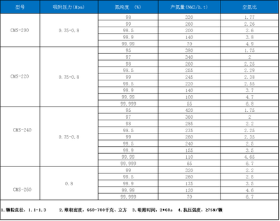 廠家直供炭分子篩 cms220/240/260碳分子篩 制氮分子篩 脫氧劑廠家定制